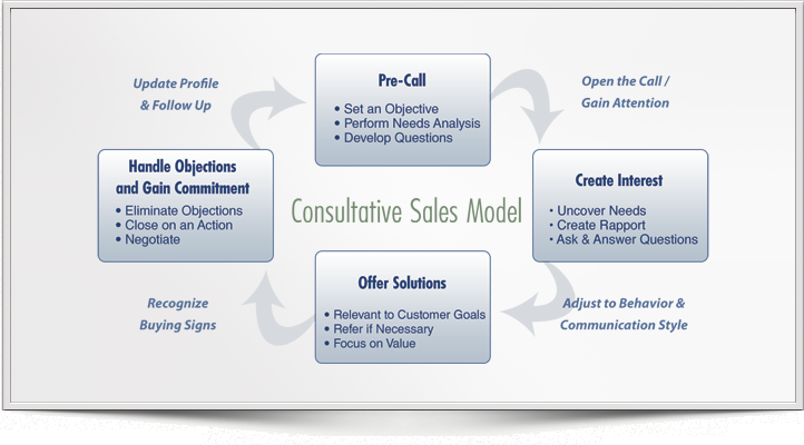 Consultative Sales Model